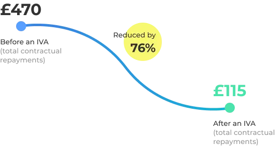 Customer repayments before & after an IVA